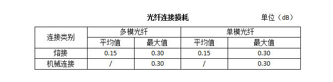 綜合布線系統光纜接續和終端的驗收規范