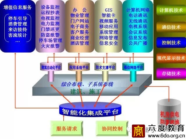 建筑智能化設(shè)計(jì)總綱領(lǐng)
