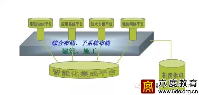 建筑智能化設(shè)計(jì)總綱領(lǐng)