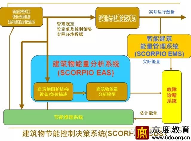 建筑智能化設(shè)計(jì)總綱領(lǐng)