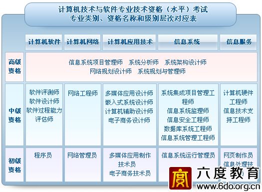 計(jì)算機(jī)技術(shù)與軟件專業(yè)資格（水平）考試報(bào)考指南
