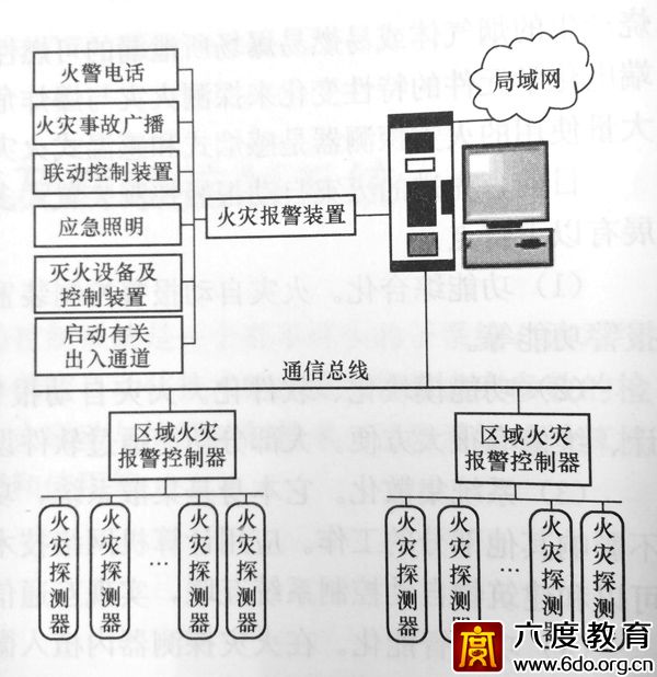 消防系統(tǒng)組成