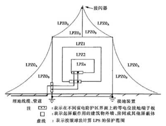 防雷的基本知識