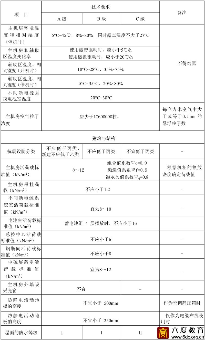 各級(jí)數(shù)據(jù)中心技術(shù)要求 GB50174—2017  附表A