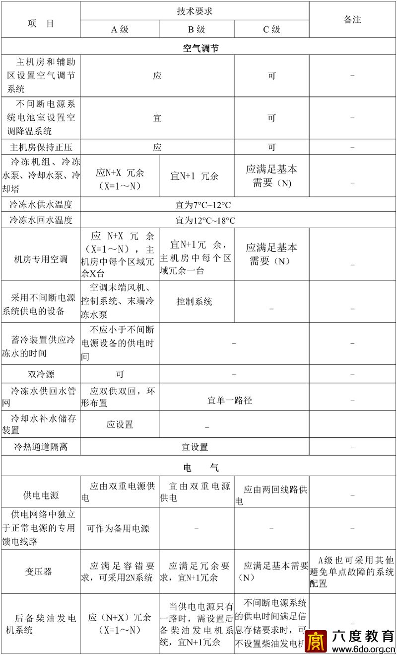 各級(jí)數(shù)據(jù)中心技術(shù)要求 GB50174—2017  附表A