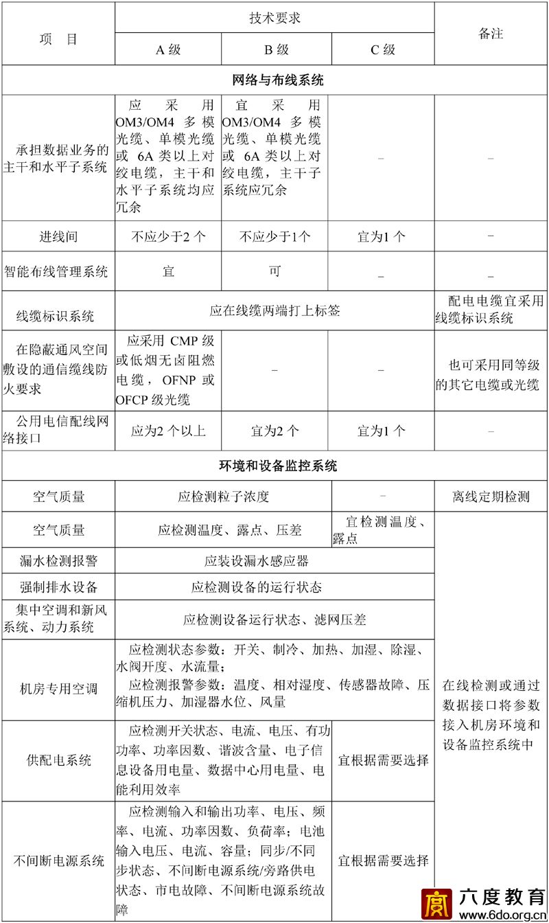 各級(jí)數(shù)據(jù)中心技術(shù)要求 GB50174—2017  附表A
